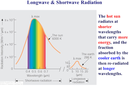 Longwave and Shortwave Radiation