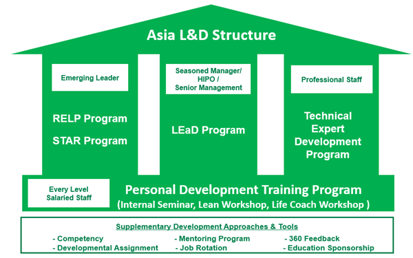 Asia Learning and Development Structure