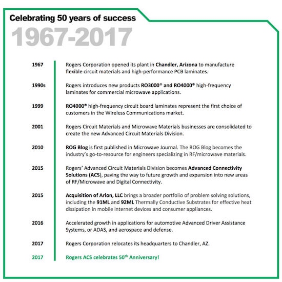 Celebrating 50 Years of Success