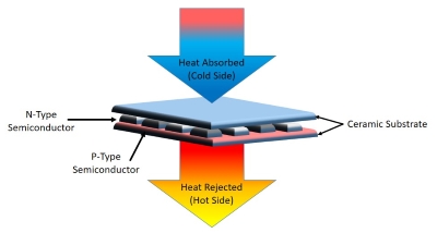 Broad Overview of Cooling - Solid State Cooling