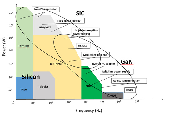 How does Gallium Nitride fit into the Next Generation of High Performance Electronics?
