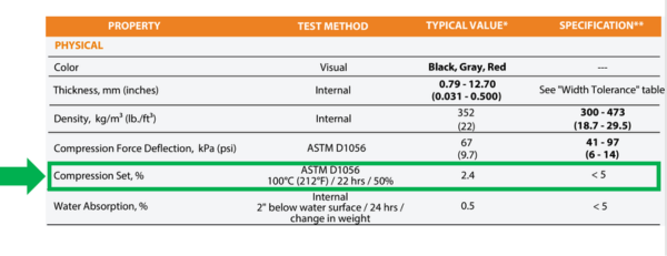 Chart of BISCO HT 800 compression specifications