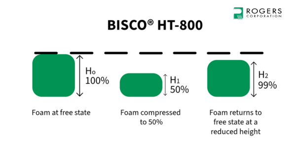 Example compression set of BISCO HT-800 Medium Foam