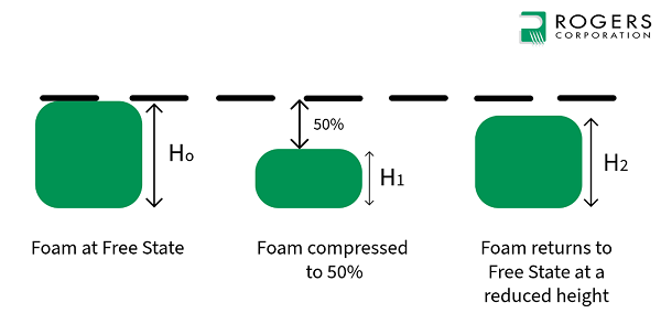 Compression Set Differences