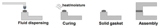 How to Compare Gaskets - Cure in Place