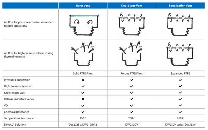 Types of Vents
