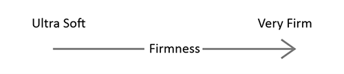 Firmness scale