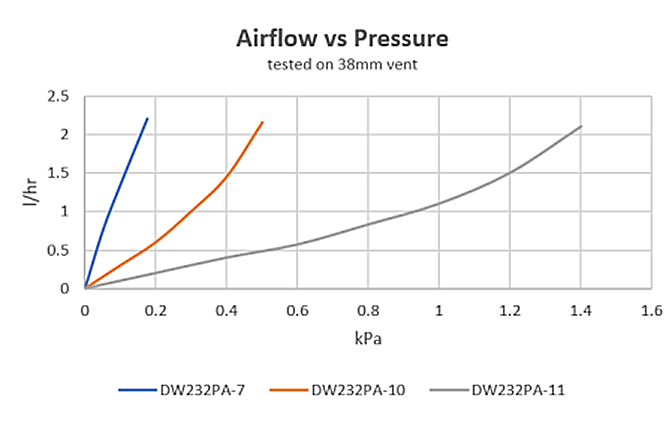 Airflow verses Pressure
