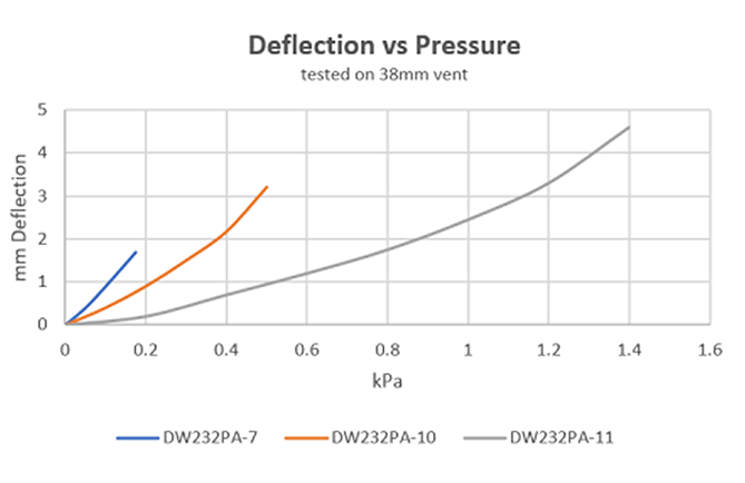 Deflection verses Pressure