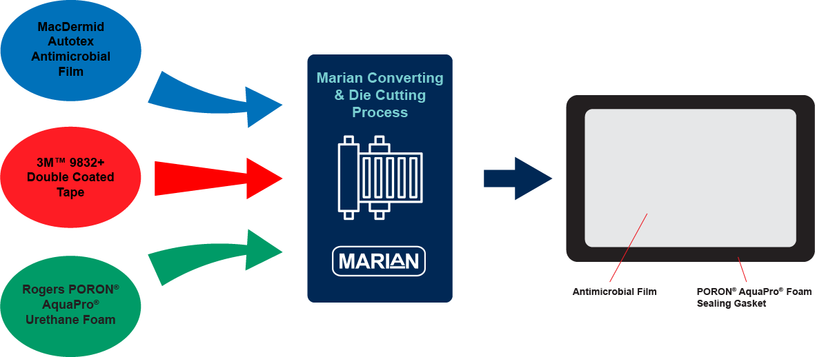 Rapid Prototyping and Testing